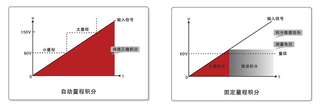 PF310A 系列数字功率计
