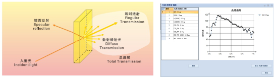 HAM-300 高精度光谱雾度计