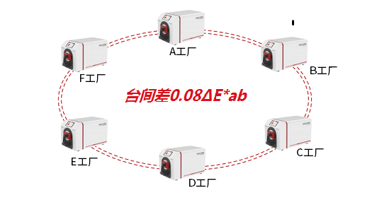 HACA-5000 高精度颜色分析仪（实验室级）