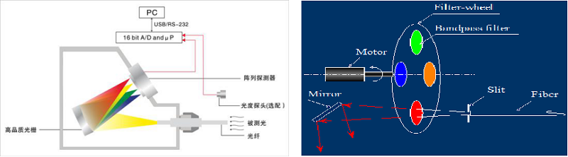 SP-20 植物光谱光合辐射度计(320-800nm)