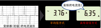 也能正确测量失真波形的真有效值型（True RMS）