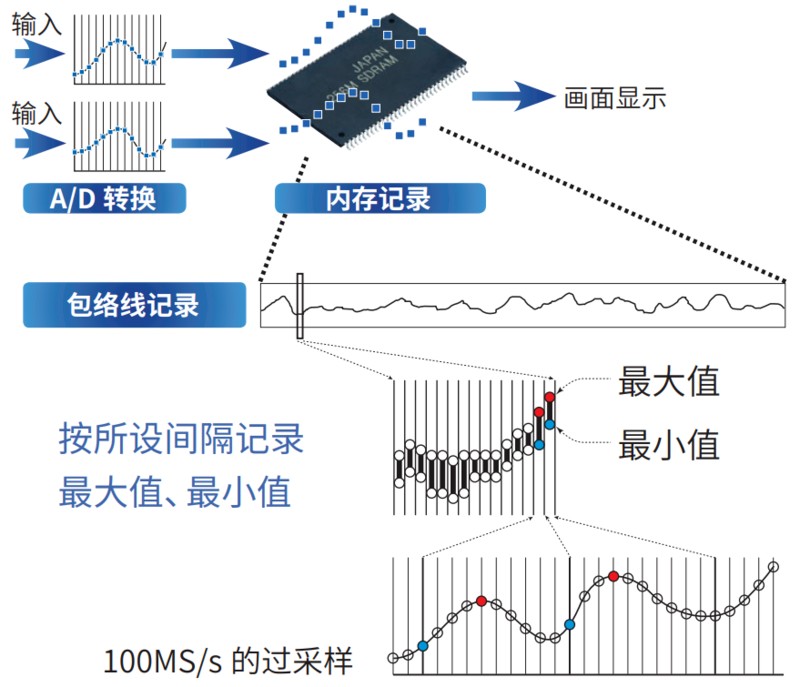 通过高速采样对长时间的变动进行观测（包络线功能）