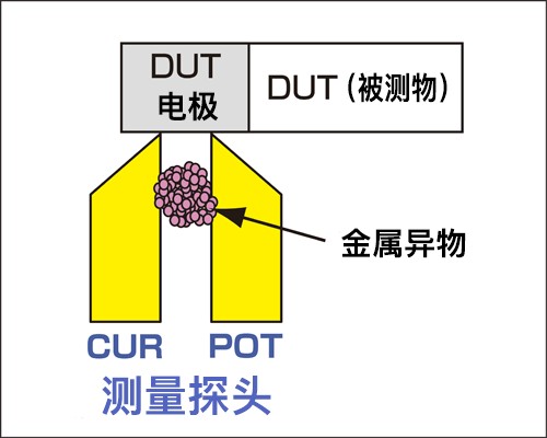 彻底保证4端子测量，探头短路检测功能