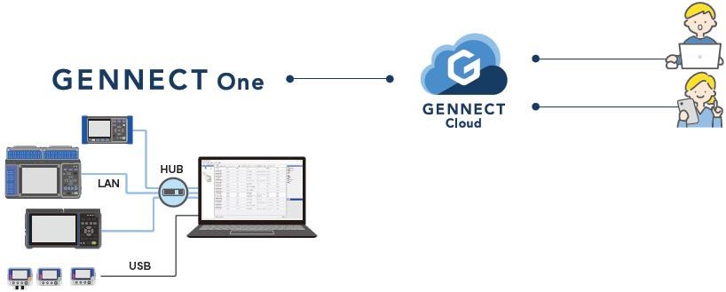 与GENNECT Cloud进行连接，能够更加便利地进行数据的收集或文件的保存