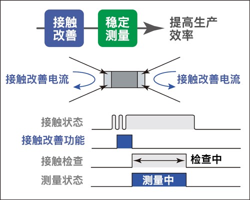 快速、准确的接触，接触改善功能