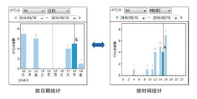 事件统计（PQ ONE）