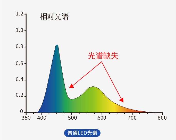 普通LED光谱
