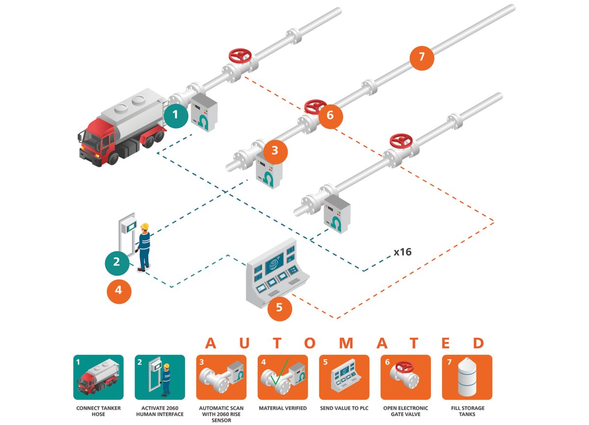 Metrohm Process Analytics, 2060 RISE, 2060 platform, process analyzer, Raman sensor, Raman, 785nm, process raman, Raman intelligent sensor, process monitoring