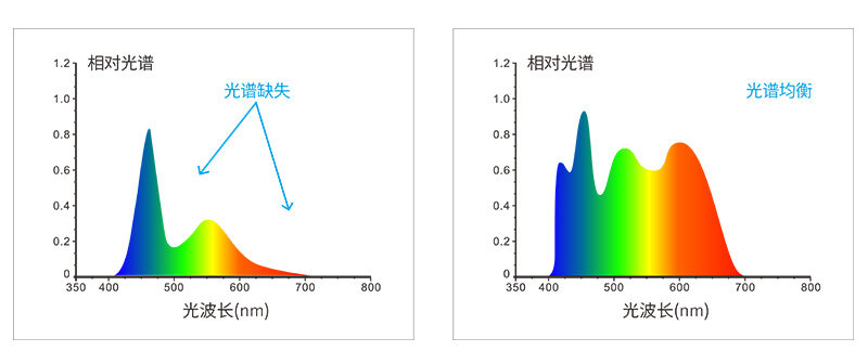 采用全波段均衡LED光源