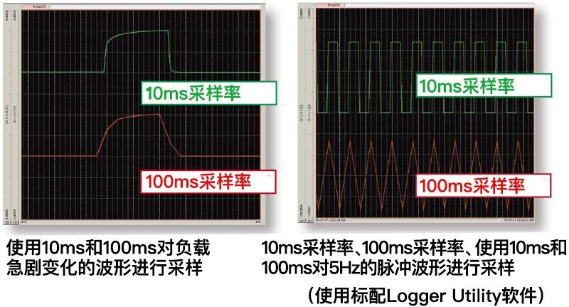 所有通道10ms高速采样的数采