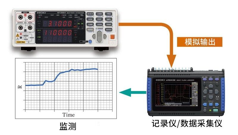 使用模拟输出功能，实现长时间监测