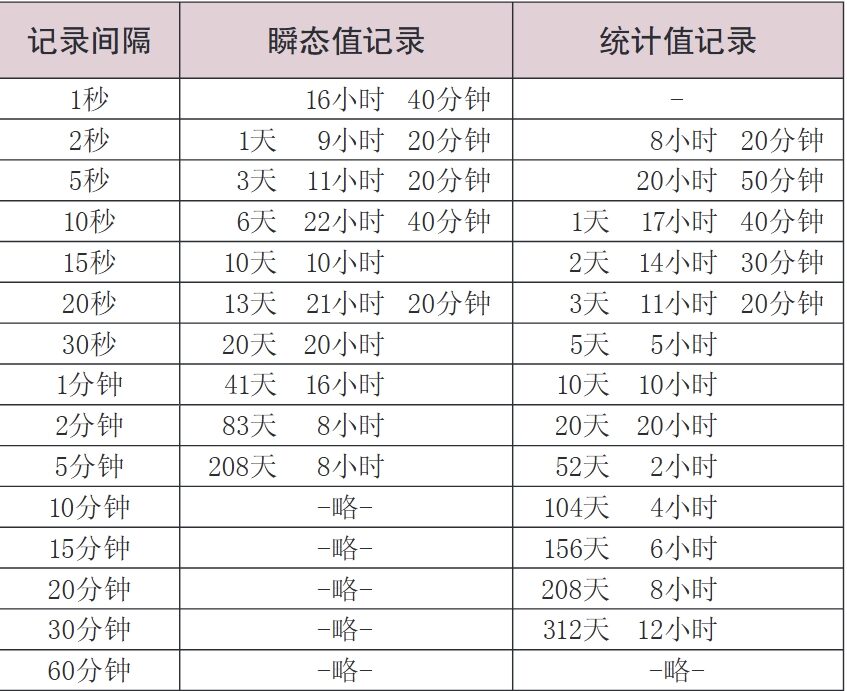 可靠的记录容量和备份功能