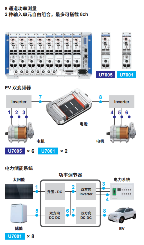 构建适合的测量系统&mdash;&mdash;8通道功率测量