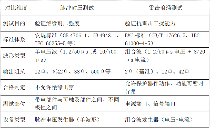 表6