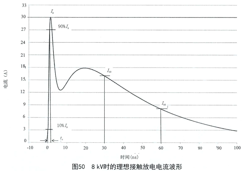理想接触放电电流波形