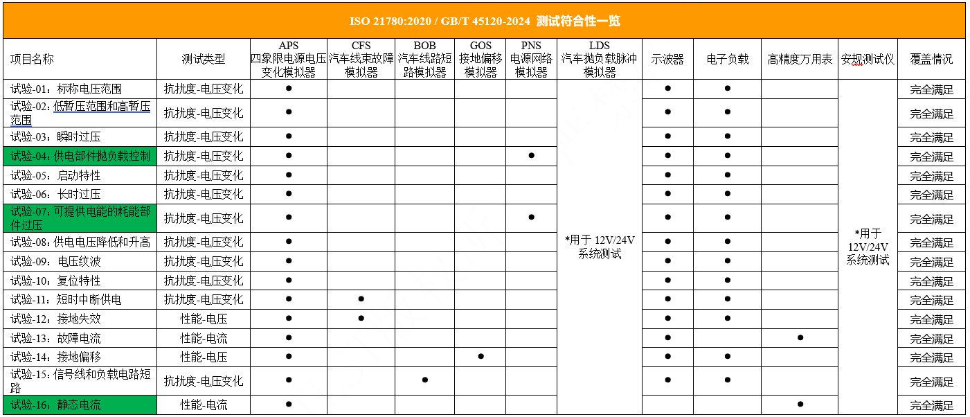 3、ISO21780测试符合性一览.png
