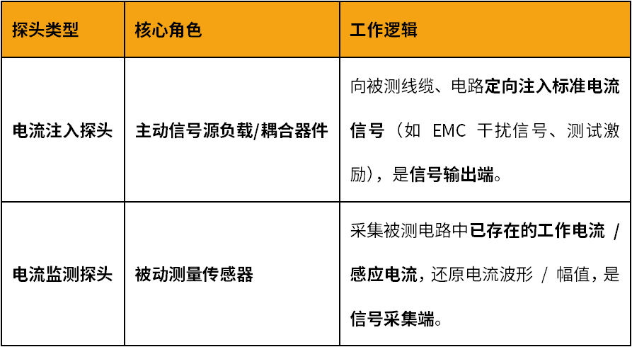电流探头分类