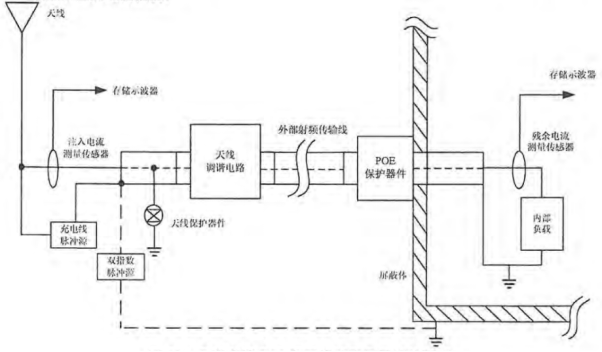 天线系统PCI和天线相应测量配置
