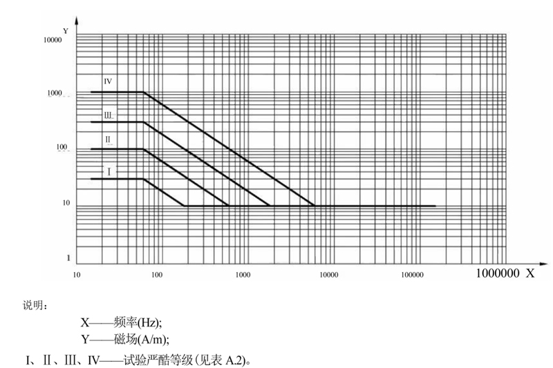 外部磁场等级2