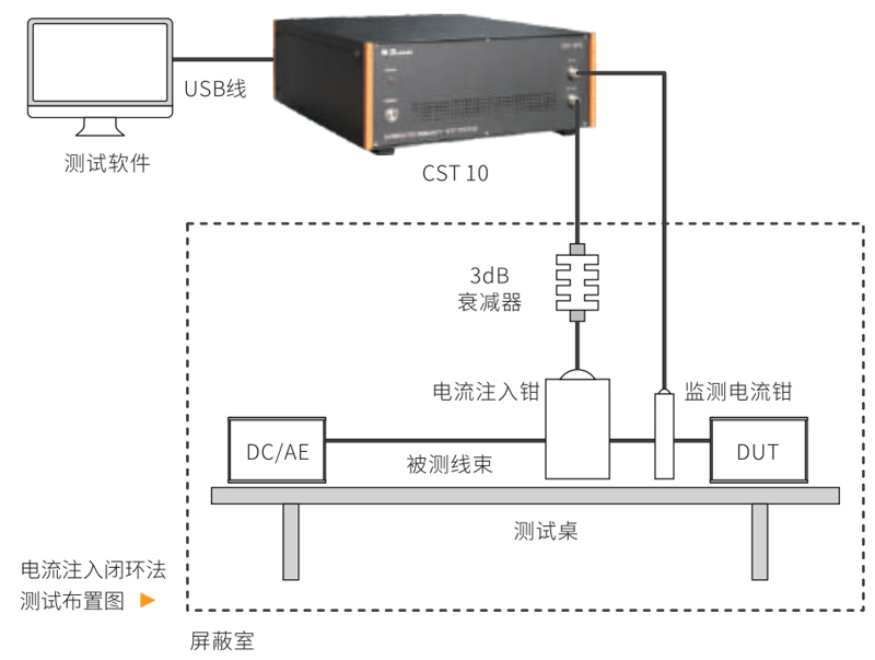 BCI闭环法示意图 BCI闭环法原理示意