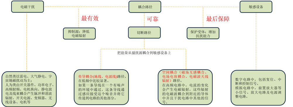 EMC三要素图