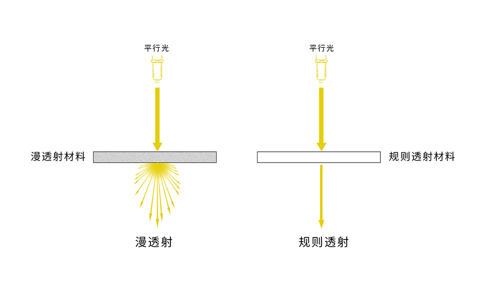 漫透射和规则透射原理