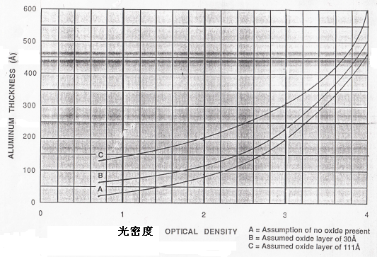 铝层厚度（Å）和光密度（OD）之间的对应关系