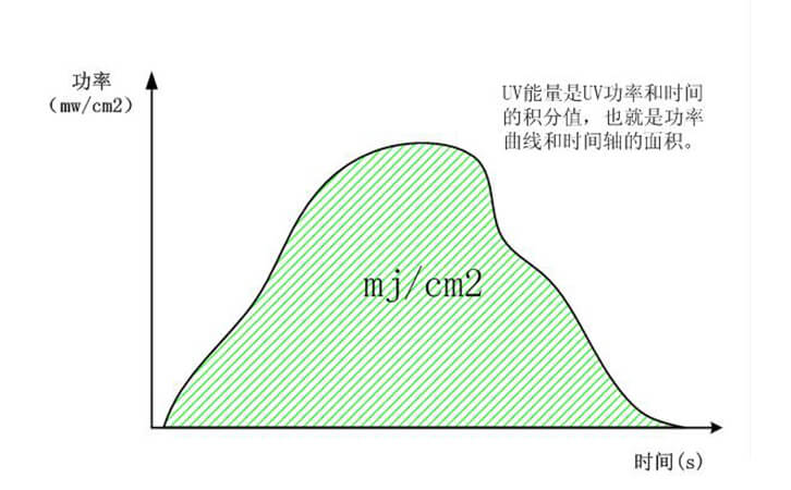 UV能量值计算方法