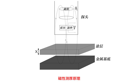 膜厚测试仪原理及相关产品推荐