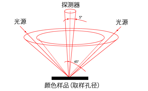 LS170的测量原理