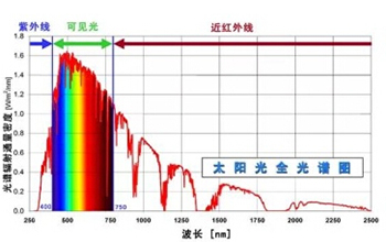 太阳光全光谱图