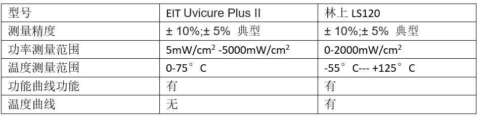 美国EIT UV能量计参数 美国EIT UV能量计参数