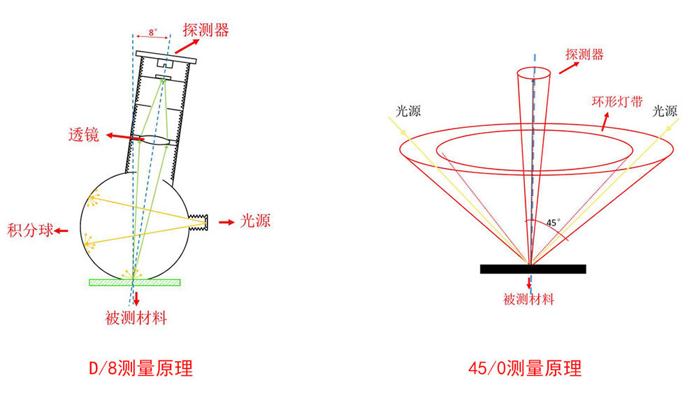 色差仪D8和45/0照明方式 色差仪D8和45/0照明方式