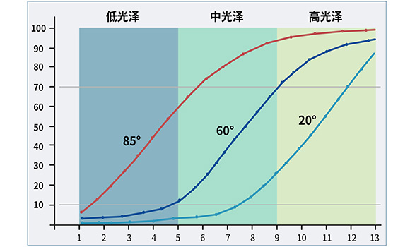 精密光泽度仪具备哪些特点