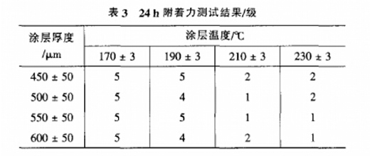  涂层测厚仪测量数据表3