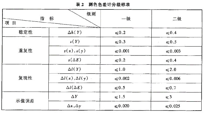 怎样看懂色差仪的计量规程和检测报告