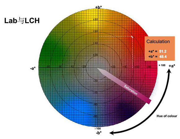Lab与LCh颜色空间关系