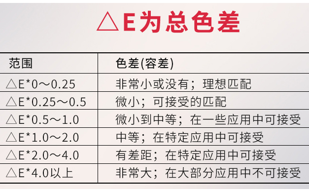 色差的容差范围值