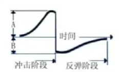 单线圈冲击装置输出信号示意图 单线圈冲击装置输出信号示意图