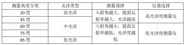 不同角度光泽度仪特点