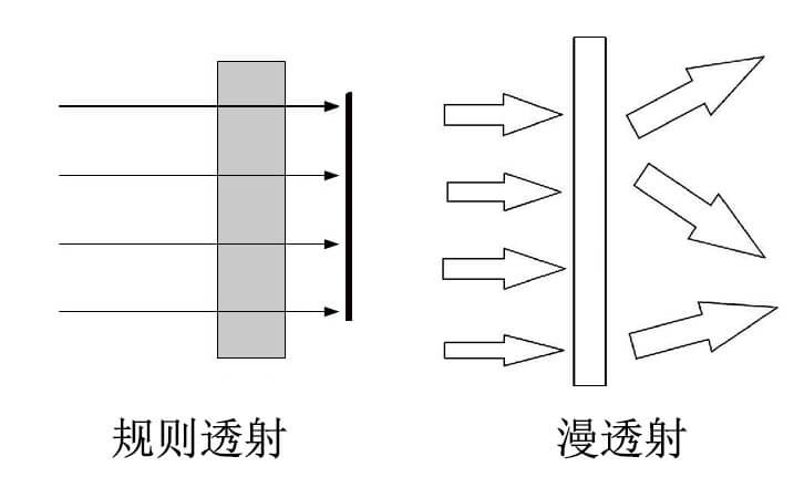 漫透射原理图