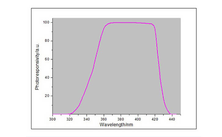 LED UV能量计光谱图
