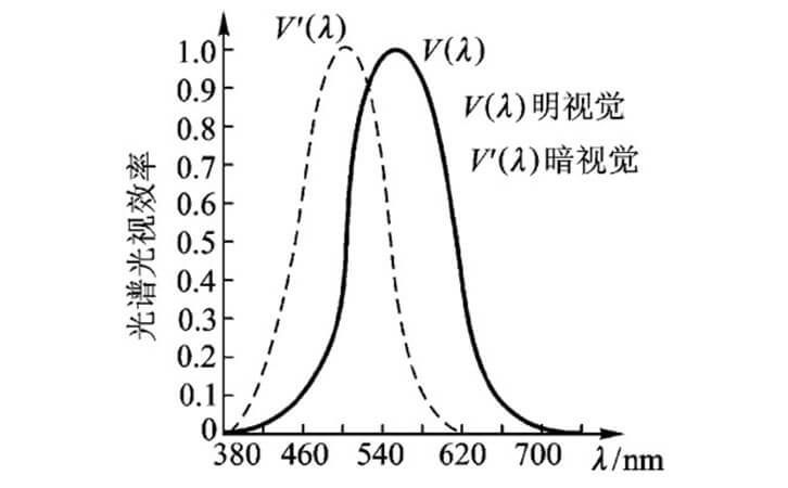 CIE明视觉函数