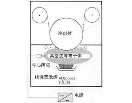 空心阴极等离子体活化镀膜原理