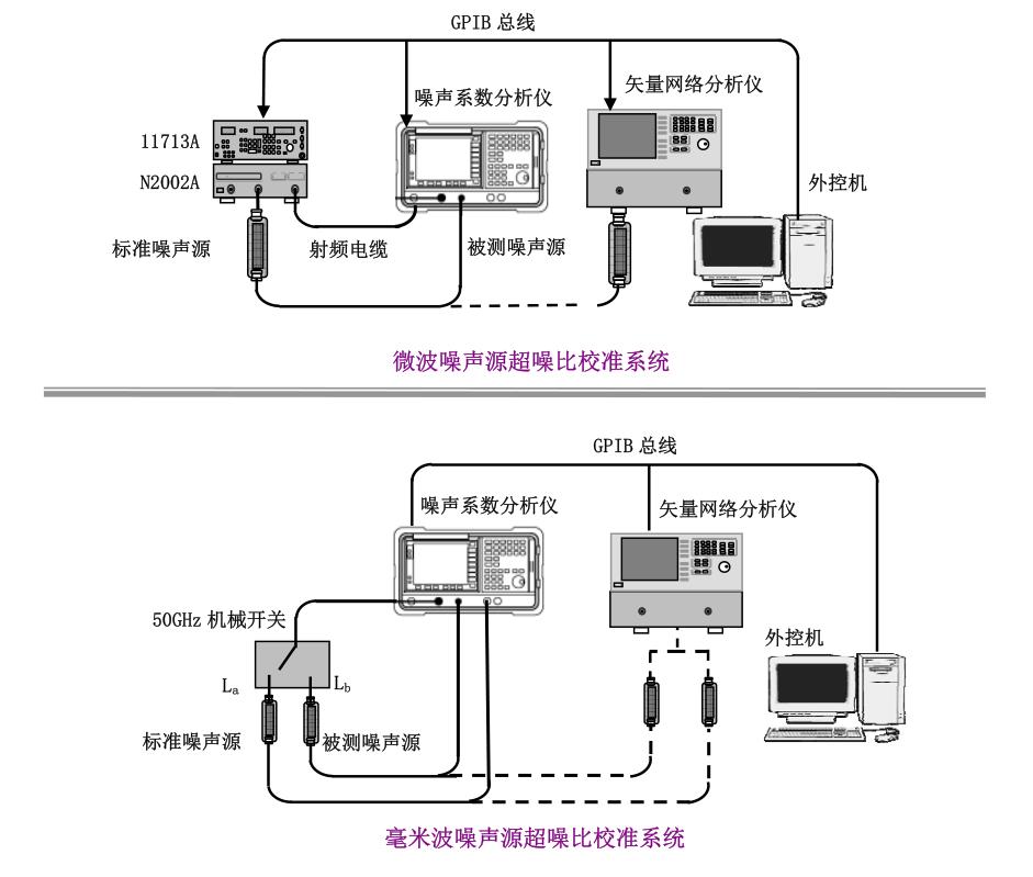 高精度的微波毫米波噪声源超噪比校准系统，可实现超噪比的精确校准