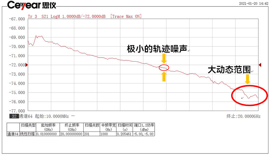 大动态测量范围，测量轨迹噪声小