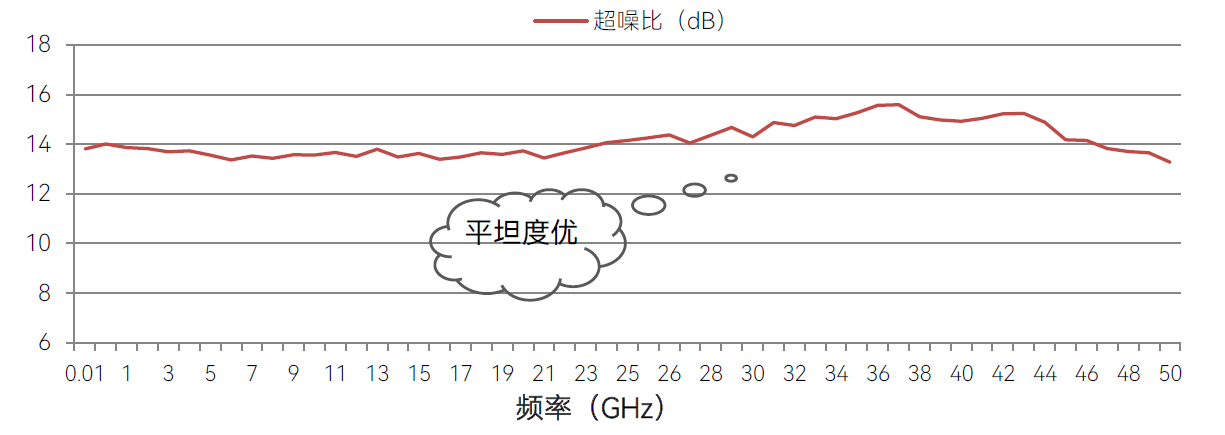 频率覆盖范围宽，频段选择灵活，超噪比平坦度优，超噪比大小可选