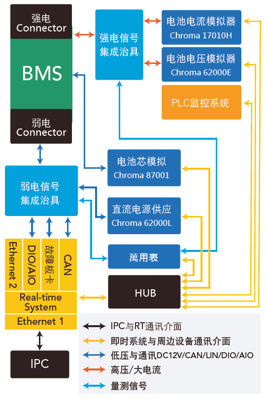 Chroma 8630 电池管理系统功率级硬体在环测试系统