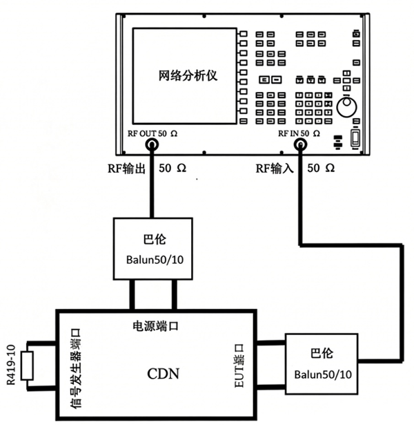 CDN校准布置